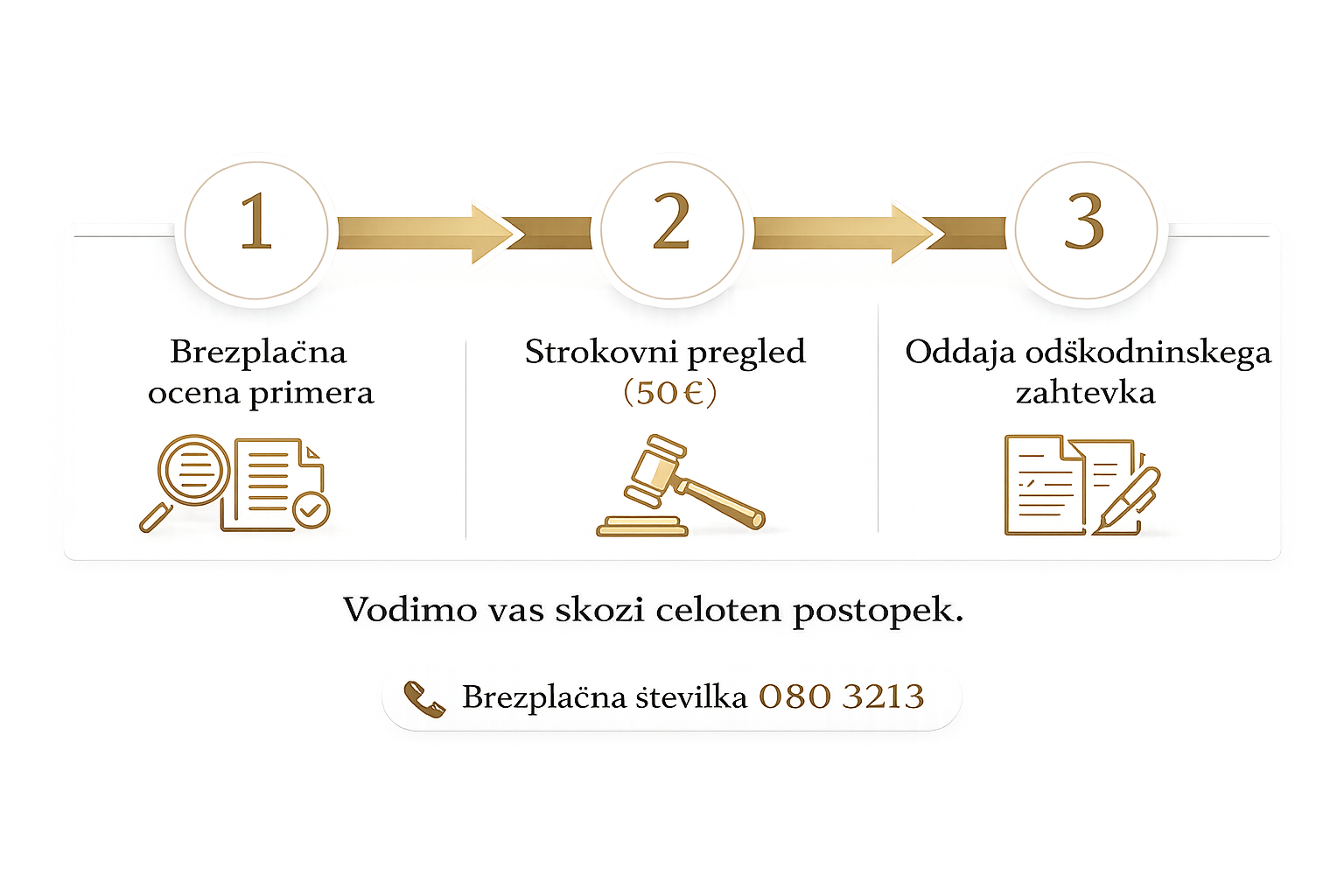 Celoten postopek do odškodninskega zahtevka